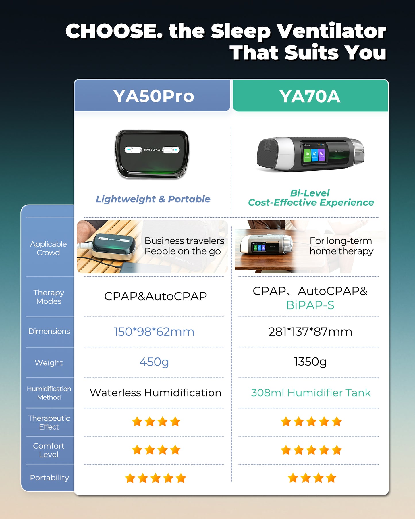 YA70A New Upgraded Portable Ultra-Quiet Auto Bi-Level PAP Device for Better Sleep