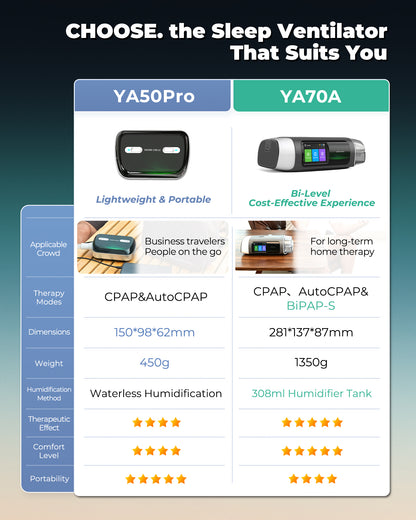 YA70A New Upgraded Portable Ultra-Quiet Auto Bi-Level PAP Device for Better Sleep